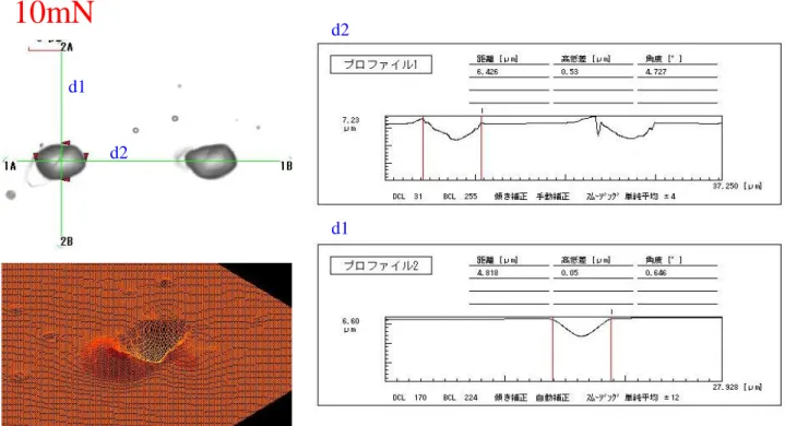 Figure 2.32 Indentation profile on gold block surface with 5mN testing force 