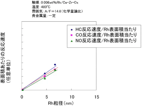図 1-25 に担体上の金属の大きさと排ガス接触の概念図を示す。粒径が大きい 程 Rh の表面積当たりの反応速度が上がるという現象は、概念で示すと図 1-25 の①から②への変化である。さらに粒径が大きくなると表面積が減り、表面積 あたりの反応速度によっては好ましいが、ガスが活性点に接触する確率が下が りいずれは転換率が下がる。図 1-26 に粒径と転換率の関係を示す。粒径が大き いほど転換率は下がる事がわかる。粒径が大きいだけでは排ガス浄化触媒とし ては好ましくない。転換率を上げるためには図 1-25 の