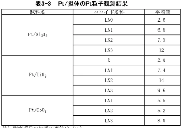 図 3-5、図 3-6 に示した。