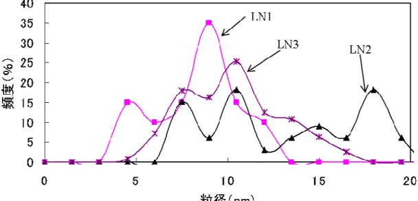 表 3-4 に Rh/Al 2 O 3 、 Rh/CeO 2 、 Rh/TiO 2 中の粒径を観測した結果を示す。 Rh/CeO 2