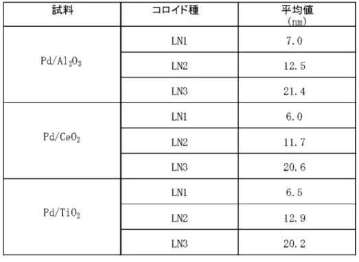 表 3-5 に Pd/Al 2 O 3 3、Pd/CeO 2 、Pd/TiO 2 中の粒径を観測し、平均値を出した結 果を示す。それら Pd/Al 2 O 3 、Pd/CeO 2 、Pd/TiO 2 の粒径分布の結果は、それぞれ 図 3-9、図 3-10、図 3-11 に示した。