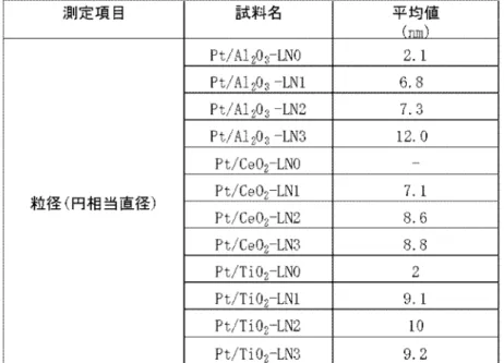 表 4-1 に Pt/Al 2 O 3 、Pt/CeO 2 、Pt/TiO 2 中の粒径を測定し、平均値を出した結果