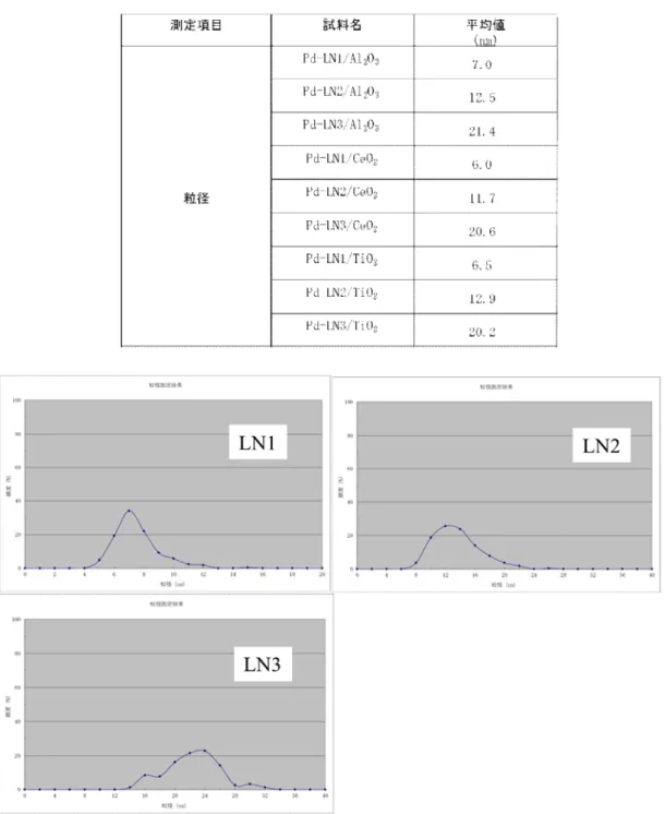 表 4-3 に Pd/Al 2 O 3 、 Pd/CeO 2 、Pd/TiO 2 中の粒径を測定し、平均値を出した結果 を示す。Pd/Al 2 O 3 、Pd/CeO 2 、Pd/TiO 2 の粒径分布の結果は、それぞれ図 4-15、図 4-16、図 4-17 に示した。