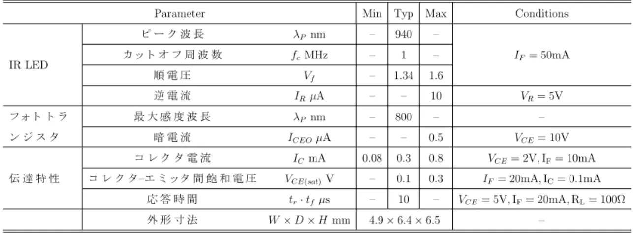 表 3.1 ROHM RPR-220 の 代 表 特 性