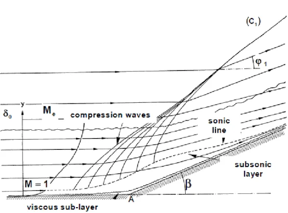 Fig. 1.2.1 The structure of a ramp flow without boundary layer separation. Adapted from Arnal  &amp;  Délery  ( 2004 )   