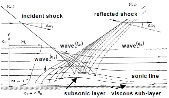 Fig. 1.2.3 The structure of impinging-reflecting  shock without boundary layer separation