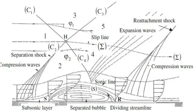 Fig.  1.2.5  The  structure  of  impinging-reflecting  shock  with  boundary  layer  separation