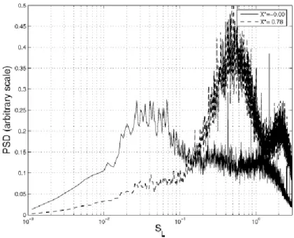 Fig.  1.3.7  Power  spectral  densities  around  the  reflected  shock  with  varying  incident  shock  strength