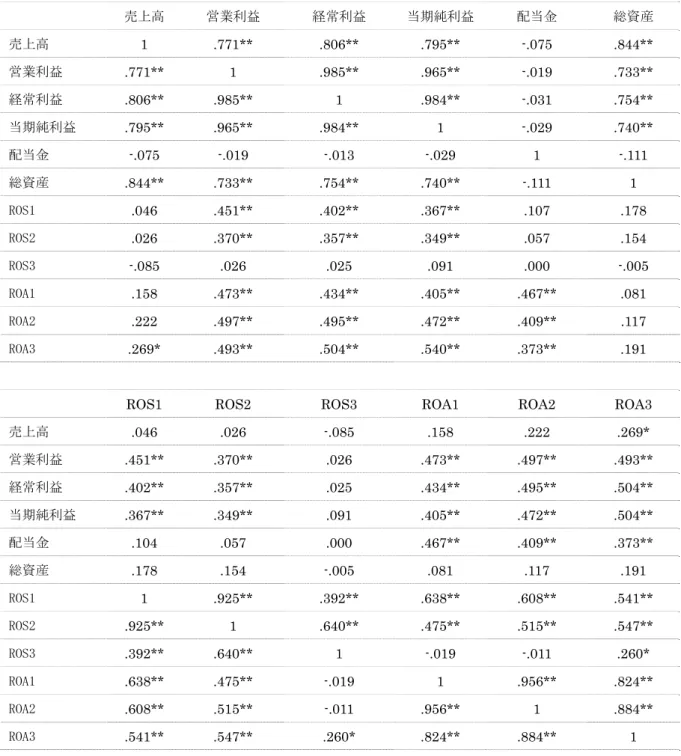 表 2  相関分析  売上高  営業利益  経常利益  当期純利益 配当金  総資産  売上高  1 .771** .806** .795** -.075 .844**  営業利益  .771** 1  .985** .965** -.019 .733**  経常利益  .806** .985**  1  .984** -.031 .754**  当期純利益  .795** .965**  .984** 1 -.029  .740**  配当金  -.075 -.019  -.013  -.029  1  