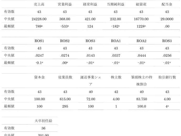 表 3  中央値 