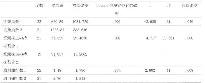表 8  総資産の多少（総資産少は 1 を総資産多は 2 を付加）  度数  平均値  標準偏差  Levene の検定の有意確 率  t  df  有意確率 従業員数 1  22  620.59  1051.720  .901  -2.028  41  .049  従業員数 2  21  1222.81  883.616  筆頭株主の持 株割合 1  21  57.329  29.4676  .001  -4.717  30.564  .000  筆頭株主の持 株割合 2  19  91.837  15.