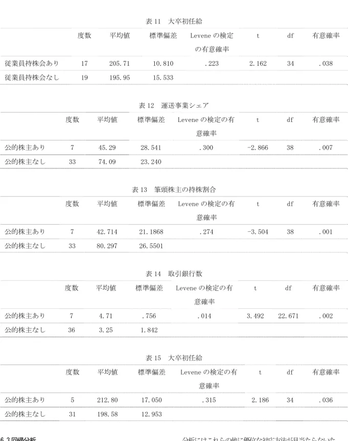 表 11  大卒初任給  度数  平均値  標準偏差  Levene の検定 の有意確率  t  df  有意確率  従業員持株会あり  17  205.71  10.810  .223  2.162  34  .038  従業員持株会なし  19  195.95  15.533  表 12  運送事業シェア  度数  平均値  標準偏差  Levene の検定の有 意確率  t  df  有意確率  公的株主あり  7  45.29  28.541  .300  -2.866  38  .007  公的株