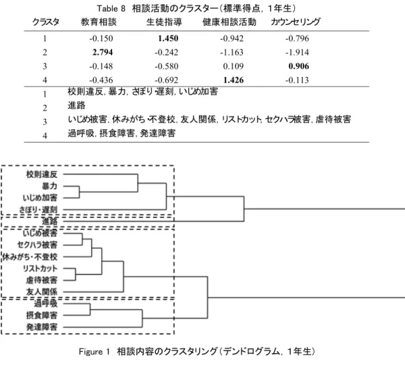 Table 8  相談活動のクラスター（標準得点，１年生）  Figure 1  相談内容のクラスタリング（デンドログラム，１年生)  Figure 2  相談活動の認識構造（１年生） クラスタ教育相談生徒指導健康相談活動 カウンセリング1-0.1501.450-0.942-0.79622.794-0.242-1.163-1.9143-0.148-0.5800.1090.9064-0.436-0.6921.426-0.1131校則違反, 暴力, さぼり・遅刻, いじめ加害2進路3いじめ被害, 休みがち・ 不