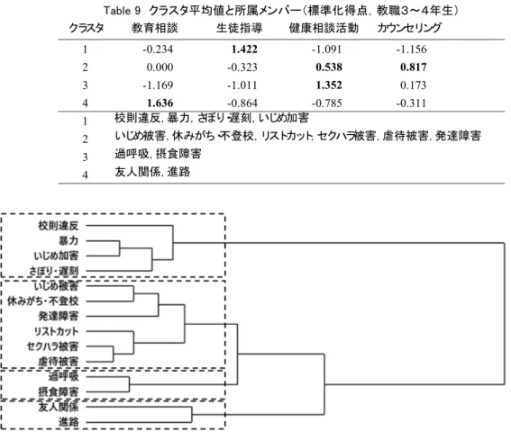 Table 9  クラスタ平均値と所属メンバー（標準化得点，教職３～４年生）  Figure 3  相談内容のクラスタリング（デンドログラム，教職３～４年生)  Figure 4  相談活動の認識構造(教職３～４年生) クラスタ教育相談生徒指導健康相談活動 カウンセリング1-0.2341.422-1.091-1.15620.000-0.3230.5380.8173-1.169-1.0111.3520.17341.636-0.864-0.785-0.3111校則違反, 暴力, さぼり・遅刻, いじめ加害2いじ