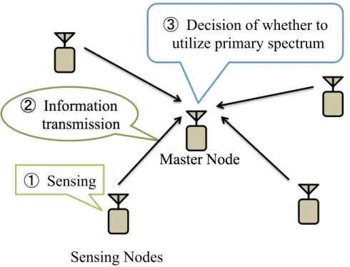 Figure 3.2: Transmission of sensing information at sensing nodes and decision at master node in cooperative sensing.