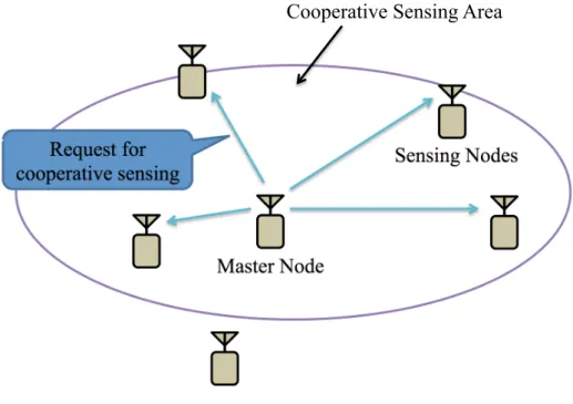 Figure 4.1: First phase: request of master node for cooperation.