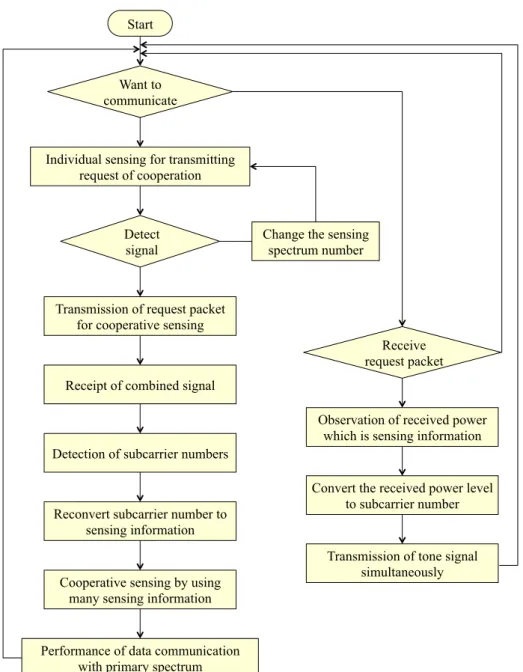 Figure 4.6: Flow chart in using OF–SIG at Secondary Node.