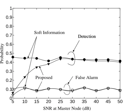 Figure 4.7: Primary user detection probability, P d , versus SNR at master node.