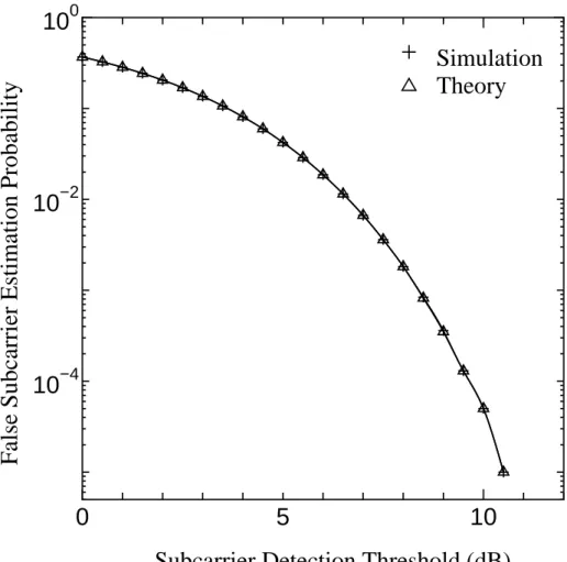 Figure 4.8: False subcarrier estimation probability, P f se , versus subcarrier detec- detec-tion threshold, γ m , at master node