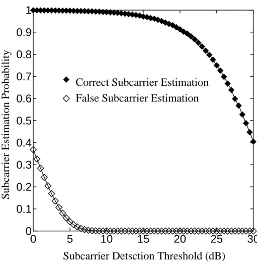 Figure 4.9: Correct subcarrier estimation probability, P cse , and false subcarrier estimation probability, P f se , versus subcarrier detection threshold, γ m , at master node