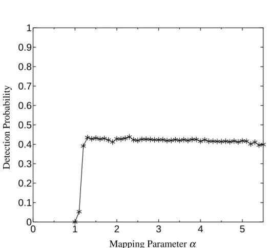 Figure 4.11: Primary user detection probability, P d , versus mapping parameter, α. Primary average SNR of each sensing node is –15 dB.