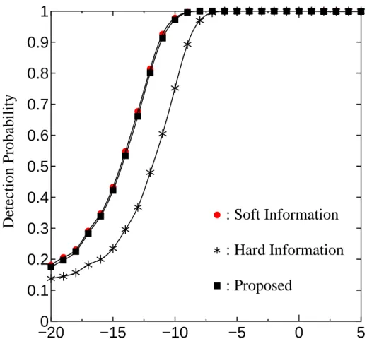 Figure 4.12: Detection Probability, P d , of proposed cooperative sensing. Subcar- Subcar-rier detection threshold, γ m , is 11.5 dB.