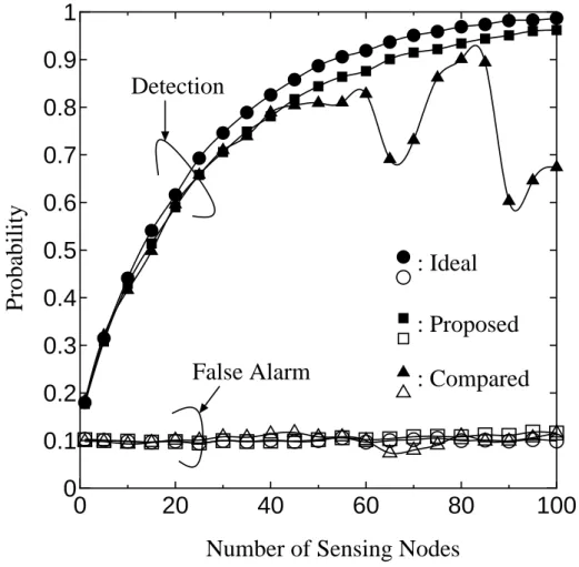 Figure 4.13: Primary user detection probability, P d , versus number of sensing node. Primary average SNR of each sensing node is –15 dB.