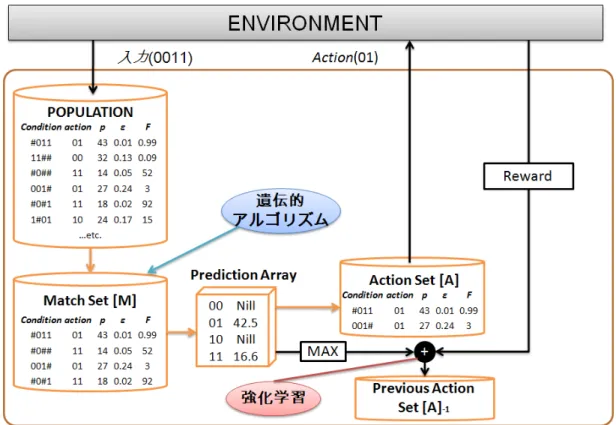 図 3.1 XCS のアーキテクチャの概要