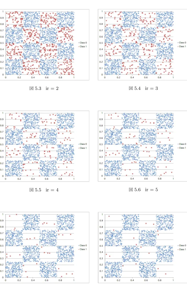 図 5.3 ir = 2 図 5.4 ir = 3