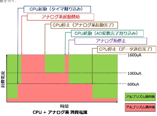 図  5.54  A/D 変換処理のモジュール間欠動作 