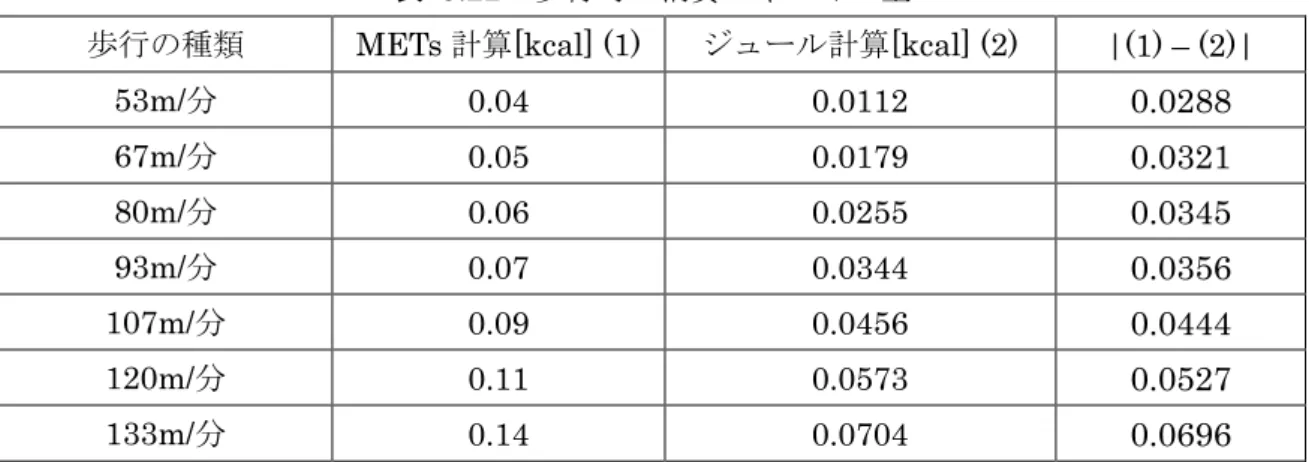 表  5.22  歩行時の消費エネルギー量 