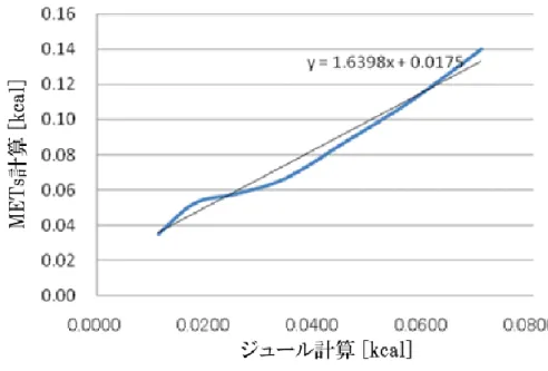 図  5.74  歩行時のジュールおよび METs 値の相関関係 