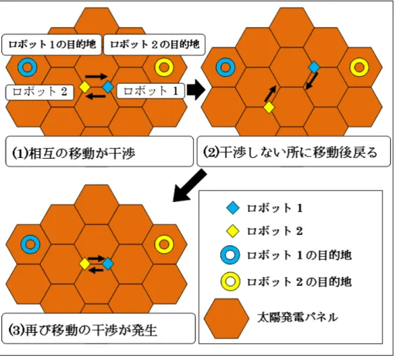 図 2.8 閉塞デッドロック