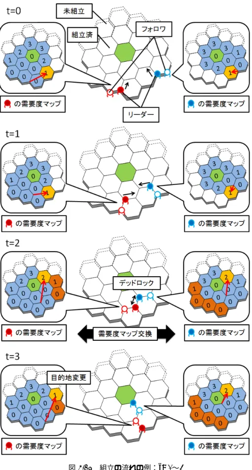 図 4.12 組立の流れの例： t=0 〜 3