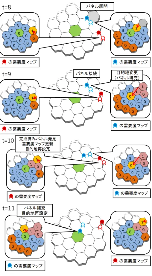 図 4.14 組立の流れの例： t=8 〜 11