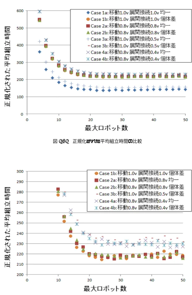 図 5.15 正規化された平均組立時間の比較