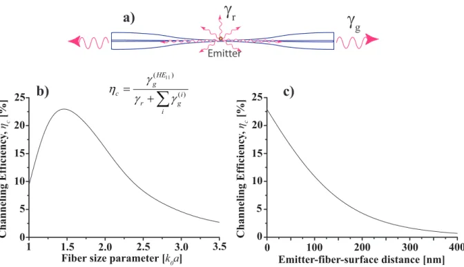 Figure 1.2: Modified spontaneous emission around the optical nanofiber. (a) Schematic diagram showing a quantum emitter on the nanofiber surface