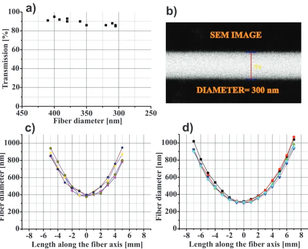 Figure 2.2: Characteristics of optical nanofibers. (a) The measured transmission for different diameters of the nanofibers, using a fiber-coupled superluminescence light emitting diode (SLED) at 800 nm