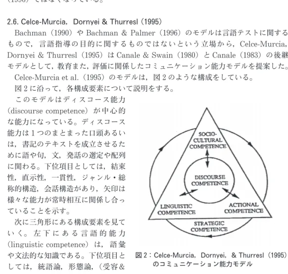 図 2：  Celce-Murcia, Dornyei, &amp; Thurresl(1995) の コ ミ ュ ニ ケ ー シ ョ ン 能 力 モ デ ル