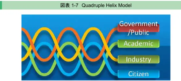 図表  1-7　Quadruple Helix Model