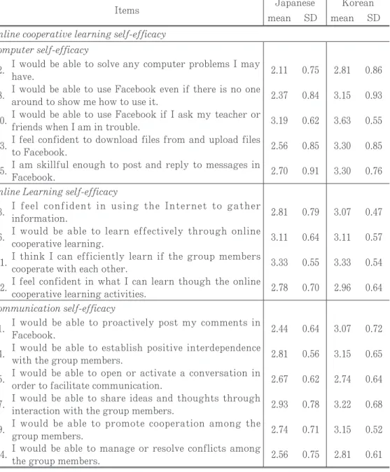 Table 2 Participants’ Self-efficacy and Anxiety in Online Cooperative Learning