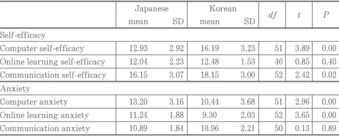 Table 3 Comparison of Japanese and Korean Students’ Self-efficacy and Anxiety in Online  Cooperative Learning Japanese Korean df t P mean SD mean SD Self-efficacy Computer self-efficacy 12.93 2.92 16.19 3.23 51 3.89 0.00 Online learning self-efficacy 12.04