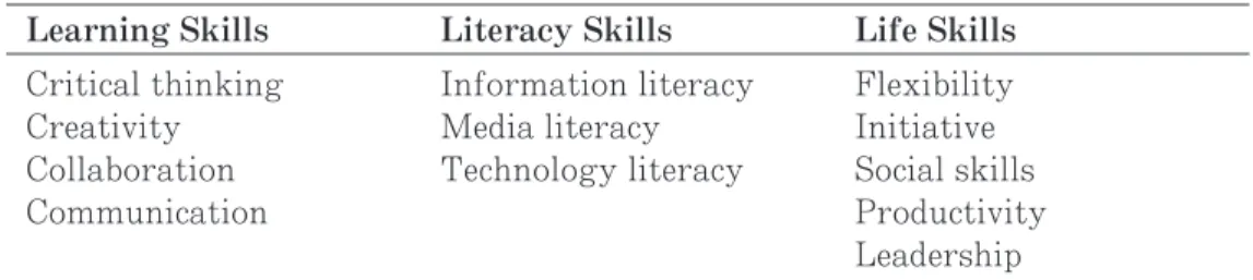 Table 1: Categorized Examples of 21st Century Skills.