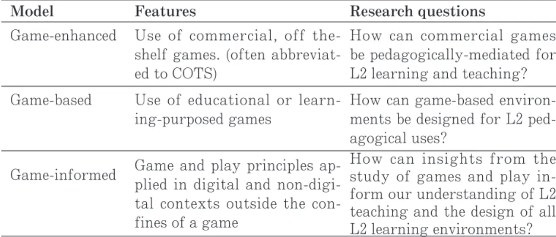 Table 2: Digital games and language learning research practices (adapted from  Reinhardt and Sykes, 2014)