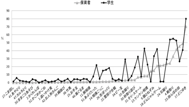 図 14  学生と保育者の知らない伝承遊びの比較  Ⅳ  考察  子どもたちの運動発達を規定する要因について。 Gallahue  DL(2002)は砂時計モデルを使って、遺伝要 因を出生後に変えることは難しいが、環境要因を改善 することによって子どもたちの運動発達が促されるこ とを示した。  ここでは子どもの運動発達に関わる主要な環境要因 について学生の認識と課題を検討した。  本研究の調査対象の学生は保育者を目指す学生たち であり、そのうち約 80％は東海地区の出身者であった。 したがって、子どもの遊び
