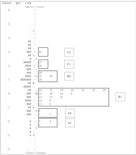 図 2 は CDS の番号順に項目困難度をグラフ化したものである。全体的な傾向として は番号の若い CDS は項目難易度が低く、番号が上がるごとに項目難易度も上がる傾向 がみられ、全体的には CEFR の順序性と一致しているといえる。  一方で、CEFR の想定しているレベルと今回の分析による項目困難度にずれがみられ る CDS もある。例えば、CDS1 や CDS5 は CEFR レベルで最も易しい A1 レベルと想定さ れているが、今回の分析では項目困難度が他の A1 レベルの CDS と比較して高く出