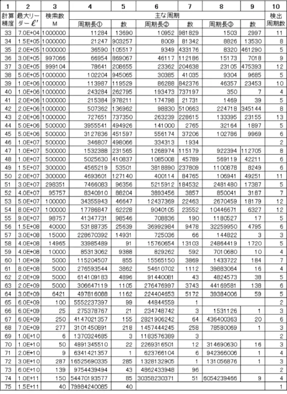 表 C.1: 整数ロジスティック写像を計算精度 33 ∼ 75 ビットで数値計算による周 期性についての結果．
