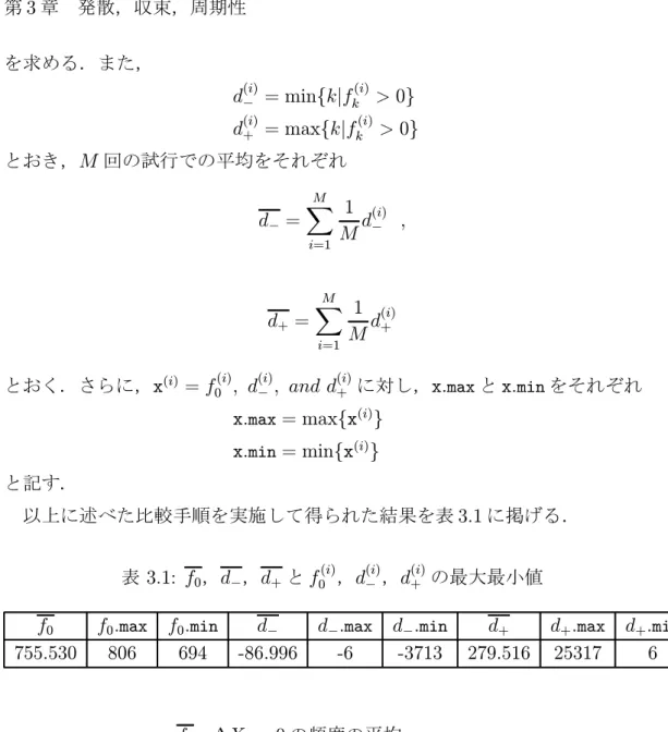 表 3.1: f 0 ，d − ，d + と f 0 (i) ，d (i) − ，d (i) + の最大最小値