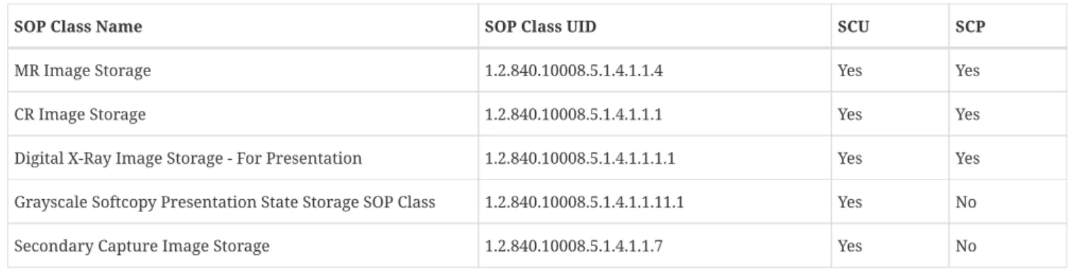 表  1. EIRL ストレージ SCU/SCP の SOP クラス