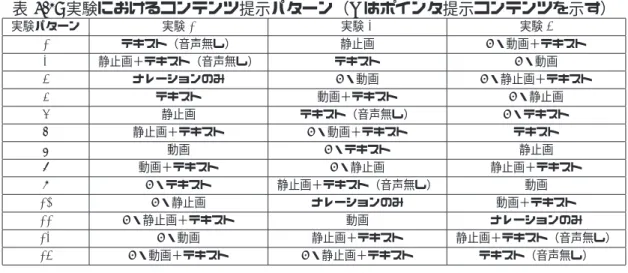 表 4.1: 実験におけるコンテンツ提示パターン（ P はポインタ提示コンテンツを示す） 実験パターン 実験 1 実験 2 実験 3 1 テキスト（音声無し） 静止画 P・動画＋テキスト 2 静止画＋テキスト（音声無し） テキスト P・動画 3 ナレーションのみ P・動画 P・静止画＋テキスト 4 テキスト 動画＋テキスト P・静止画 5 静止画 テキスト（音声無し） P・テキスト 6 静止画＋テキスト P・動画＋テキスト テキスト 7 動画 P・テキスト 静止画 8 動画＋テキスト P・静止画 静止画＋テ